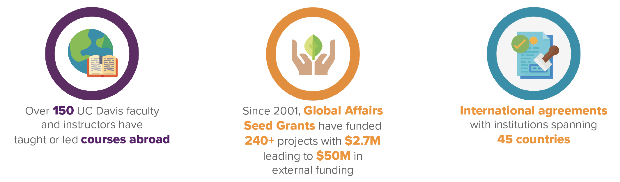 graphic: more than 150 faculty have taught education abroad courses, more than 220 seed grant projects have led to more than $40 million in external funding, agreements of cooperation with institutions spanning 45 countries 