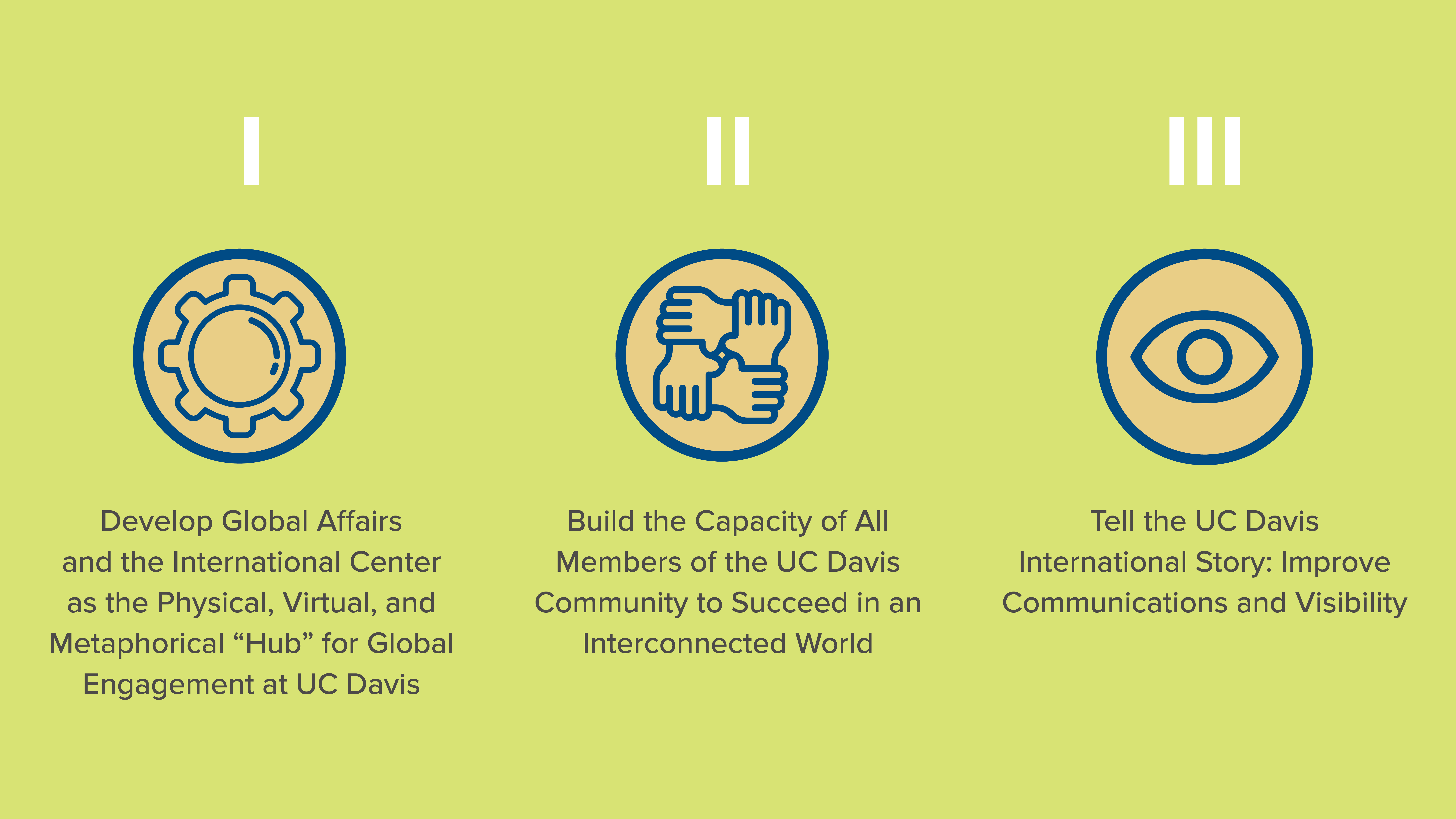 Global Affairs strategic priories graphic: Developing Global Affairs and the International Center as the Physical, Virtual, and Metaphorical "Hub" for Global Engagement at UC Davis. Building the Capacity of All Members of the UC Davis Community to Succeed in an Interconnected World. Telling the UC Davis International Story: Improving Communications and Visibility. 