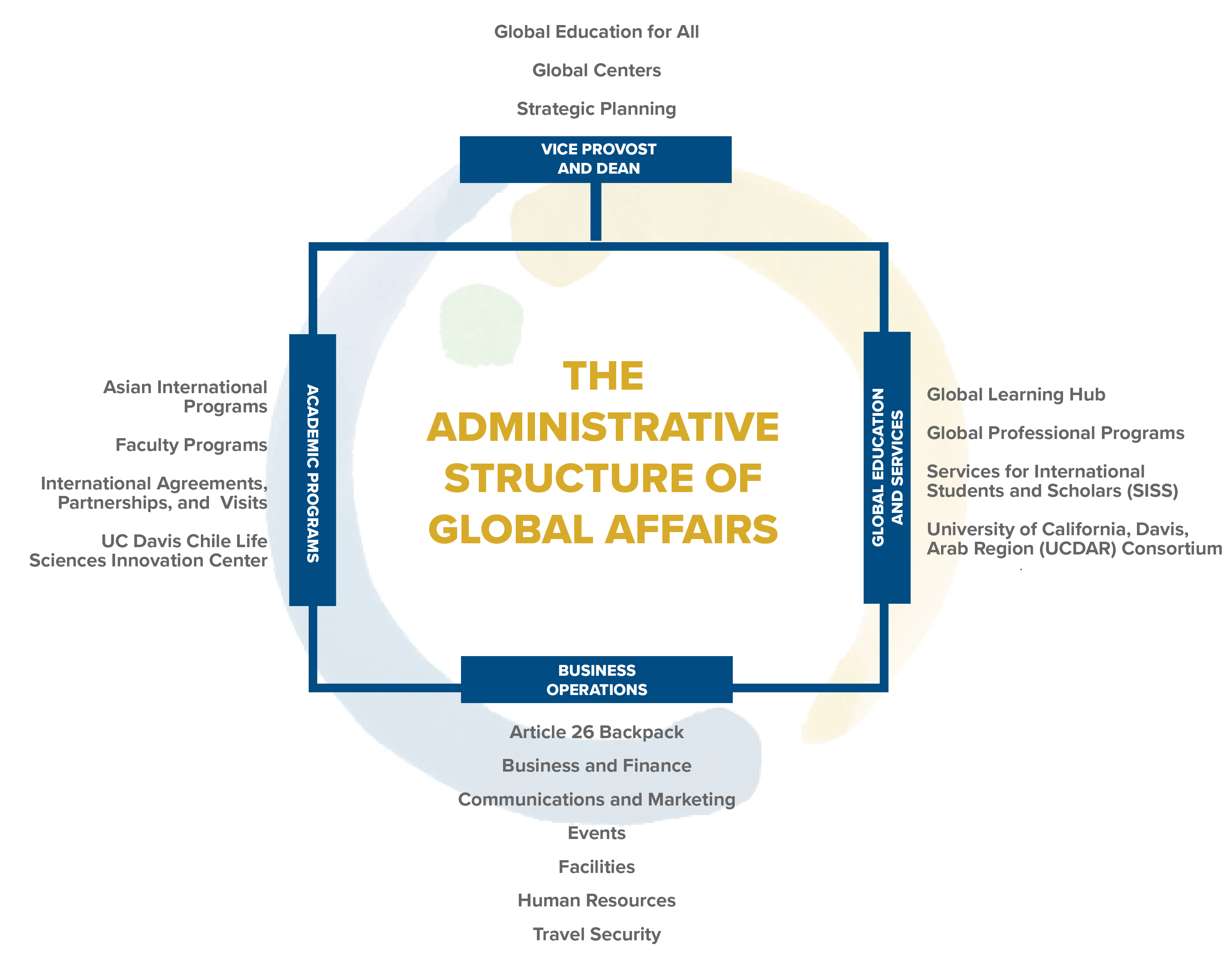 Box Graphic that has the Administrative structure of Global Affairs