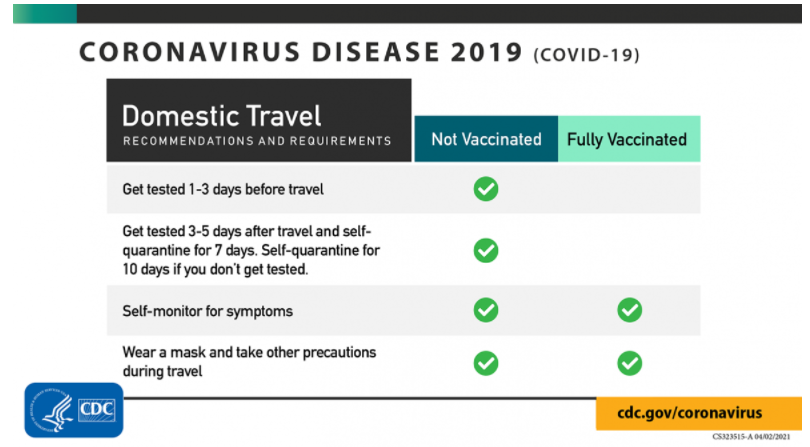 A chart from the CDC with the title of Coronavirus Disease 2019 (COVID-19). Under the column of Domestic Travel there are a list of recommendations and requirements are a list of activities with a check mark showing what those who are not vaccinated must do and what those who are fully vaccinated must do. 