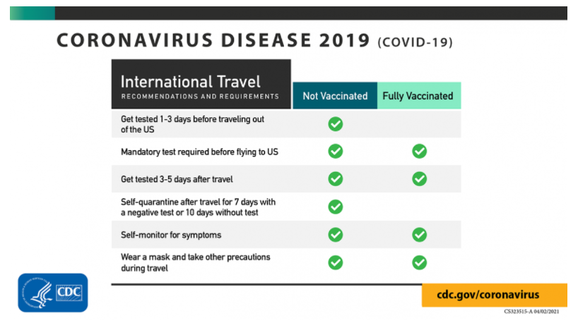 A chart from the CDC with the title of Coronavirus Disease 2019 (COVID-19). Under the column of International Travel there are a list of recommendations and requirements are a list of activities with a check mark showing what those who are not vaccinated must do and what those who are fully vaccinated must do. 