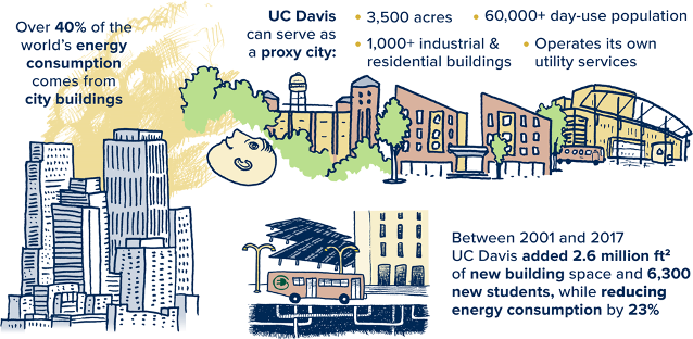 UC Davis infographic about climate change.
