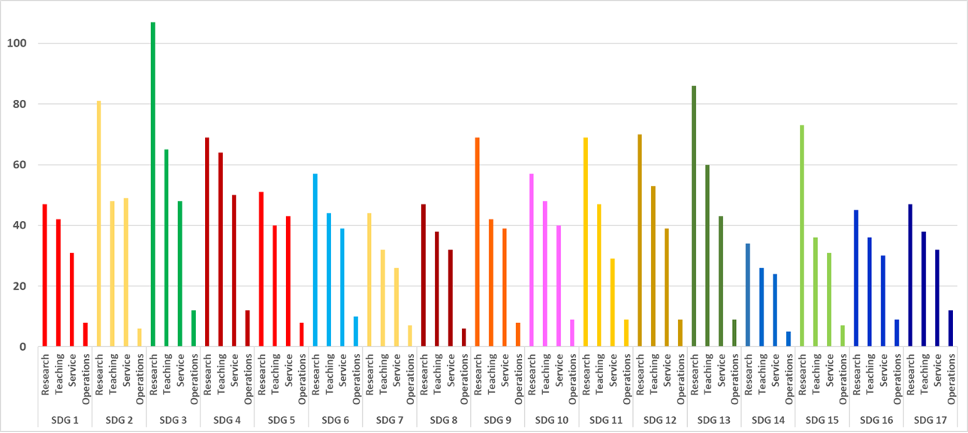 SDG chart showing activities per each category