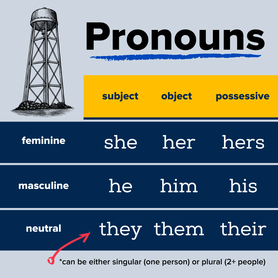 Graphic with text "Pronouns"